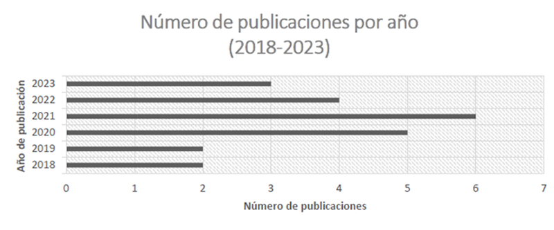 n�mero de publicaciones por a�o