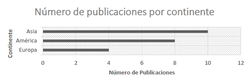 n�mero de publicaciones por continente
