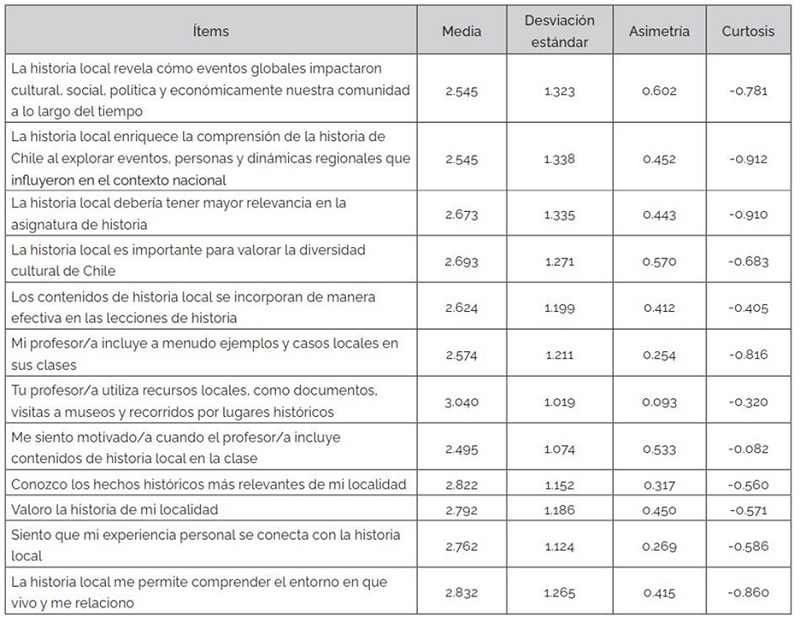An�lisis descriptivo de �tems del instrumento escala de percepci�n sobre la vinculaci�n de la historia local (Pretest)