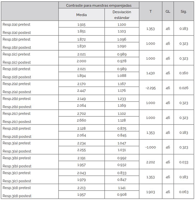 Diferencias pretest y post test grupo de control: instrumento escala de percepci�n sobre la vinculaci�n de la historia local