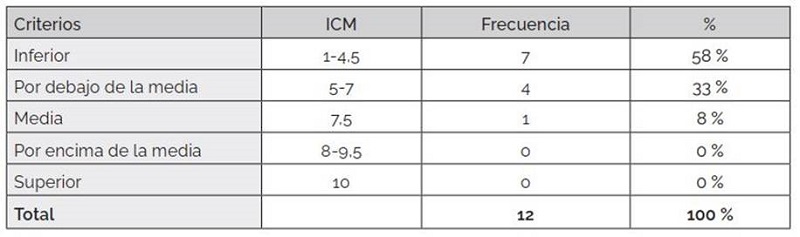Criterios para analizar los resultados del Test de Competencia Matem�tica B�sica pre implementaci�n