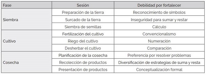 Actividades propuestas y debilidades a fortalecer