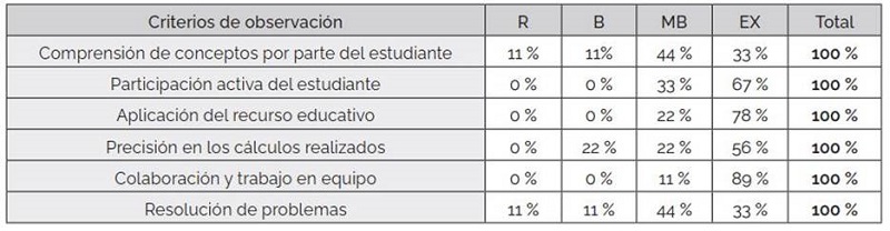 Resultados obtenidos en la fase de implementaci�n