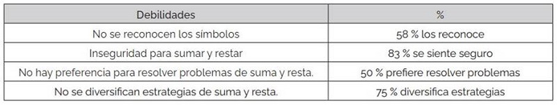 Evaluaci�n de debilidades asociadas a las operaciones matem�ticas b�sicas-encuesta post implementaci�n