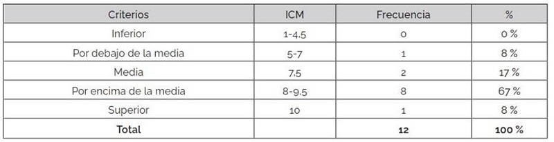 �ndice de Competencia Matem�tica-Evaluaci�n post implementaci�n