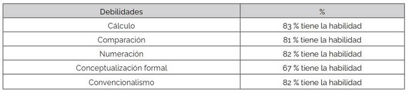 Evaluaci�n de debilidades asociadas a las operaciones matem�ticas b�sicas-Test post implementaci�n