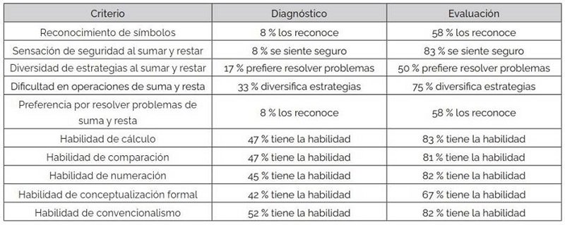 Comparaci�n de debilidades y habilidades matem�ticas diagn�stico vs. Evaluaci�n