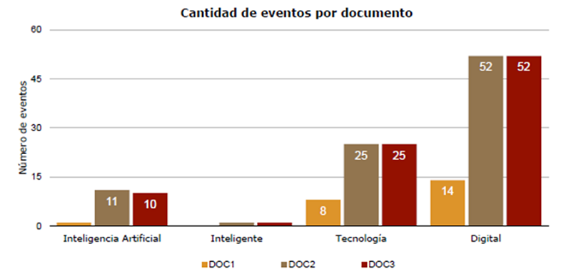 Frecuencia de aparición de los términos en los documentos estudiados