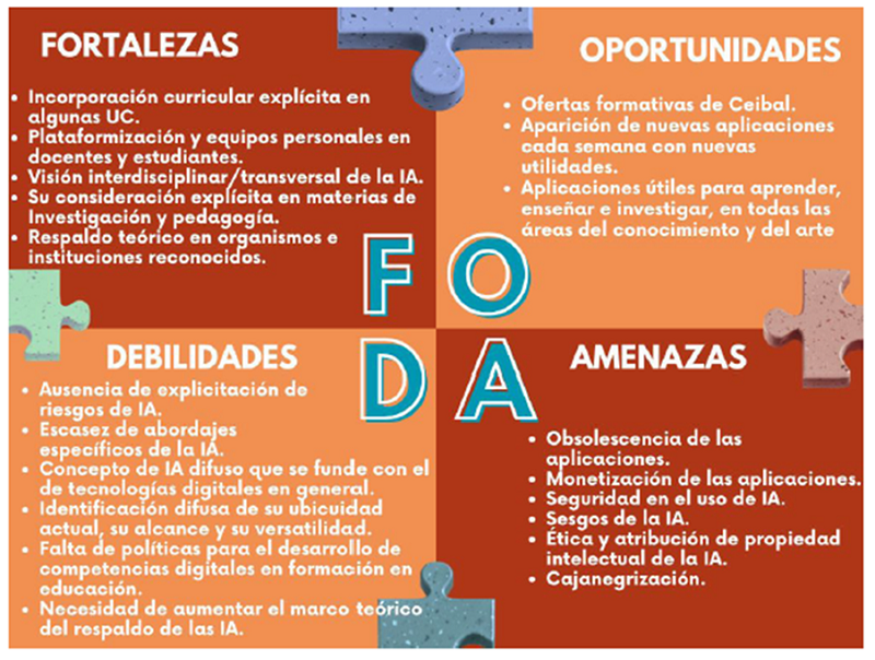 Matriz FODA de los componentes del plan