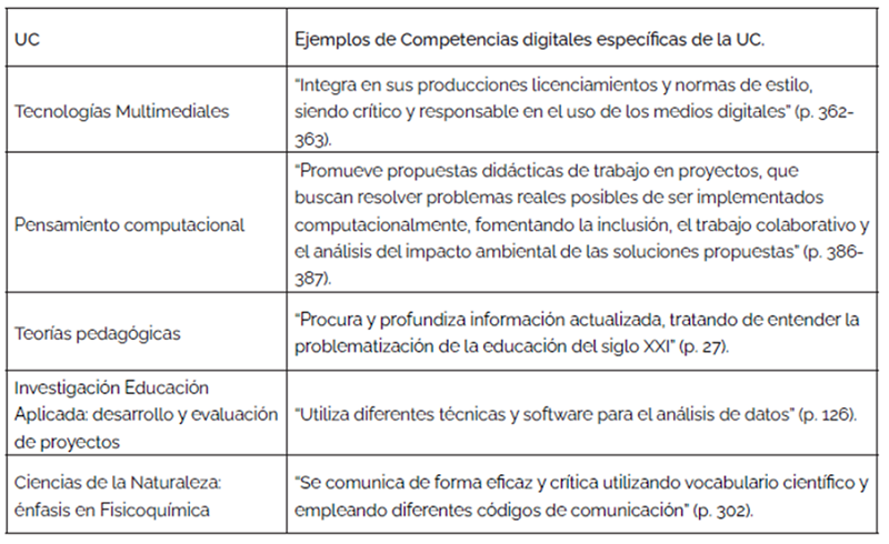 Competencias digitales que se proponen desarrollar en las UC del DOC2 que incluyeron la IA