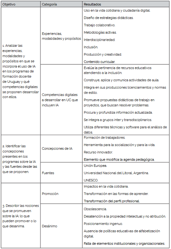 Síntesis de los resultados