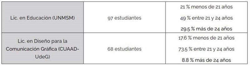 Caracter�sticas de la muestra de estudiantes por licenciatura de cada universidad