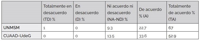 Porcentajes correspondientes a la finalidad de la competencia intercultural en la educaci�n superior es integrar conocimientos, pr�cticas sociales, respeto y tolerancia de la diversidad
