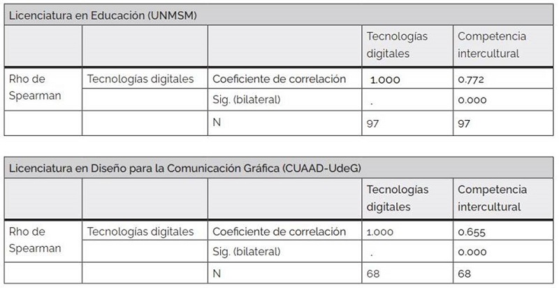 Correlaci�n entre las variables de Tecnolog�as digitales y competencia intercultural de la Licenciatura en Educaci�n (UNMSM) y la Licenciatura en Dise�o para la Comunicaci�n Gr�fica (CUAAD-UdeG)
