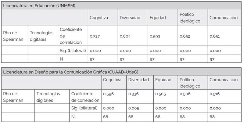 Correlaci�n entre la tecnolog�a digital y las dimensiones de la competencia intercultural