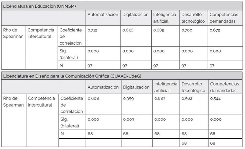Correlaci�n entre variables de la competencia intercultural y las dimensiones de las tecnolog�as digitales