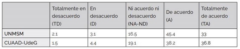 Porcentajes correspondientes al uso y organizaci�n de un portafolio digital para observar el desarrollo de su aprendizaje