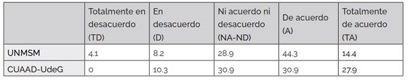 Porcentajes correspondientes a la incorporaci�n de la tecnolog�a en el curr�culo universitario