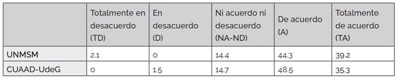 Porcentajes correspondientes al desarrollo de competencias procedimentales en la formaci�n integral del docente