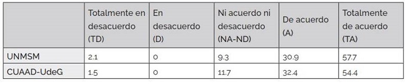 Porcentajes correspondientes a la definici�n de competencia intercultural