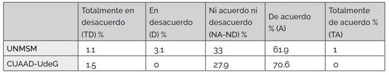 Porcentajes correspondientes al uso de herramientas digitales para organizar actividades acad�mica