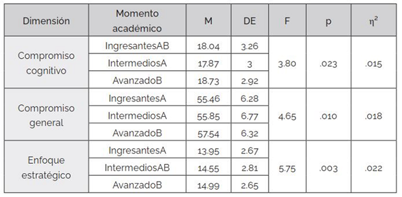 An�lisis de efectos univariados en las dimensiones de enfoques y compromiso acad�mico seg�n momento acad�mico