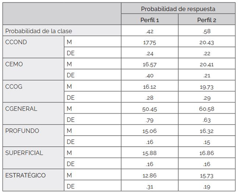 Estad�sticos descriptivos del modelo de dos perfiles