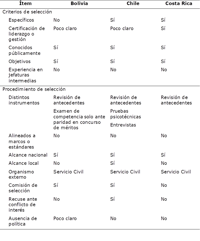 Resumen de criterios y procedimientos de selecci�n en Bolivia, Chile y Costa Rica