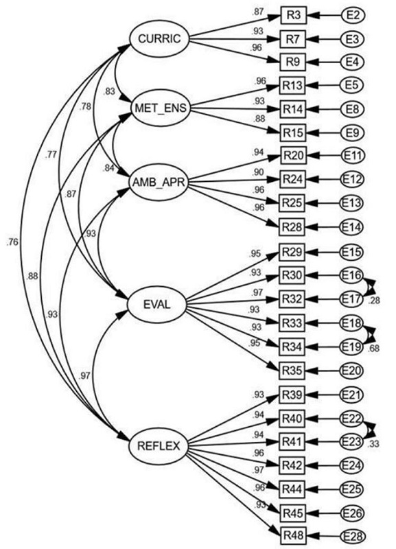 valores obtenidos en el AFC: CMIN/DF = 1.56; CFI = 0.97; TLI = 0.97; GFI = .80; SRMR = .021; y RMSEA = 0.06 (LO = 0.05; HI = 0.08). CURRIC: proceso curricular; MET ENS: metodología de enseñanza aprendizaje; AMB APR: ambiente para el aprendizaje; EVAL: evaluación del proceso; REFLEX: reflexión pedagógica.
