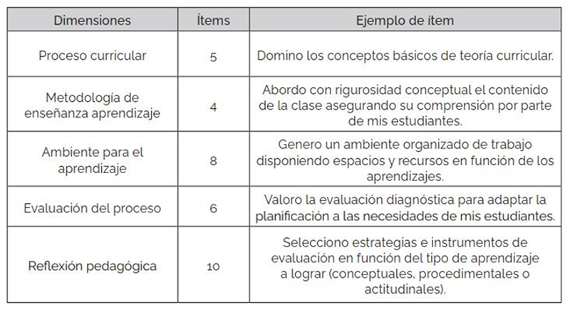 Dimensiones del cuestionario valoración de los desempeños pedagógicos