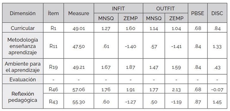 Resultados del análisis del modelo de Rasch de los ítems que no ajustan a los criterios