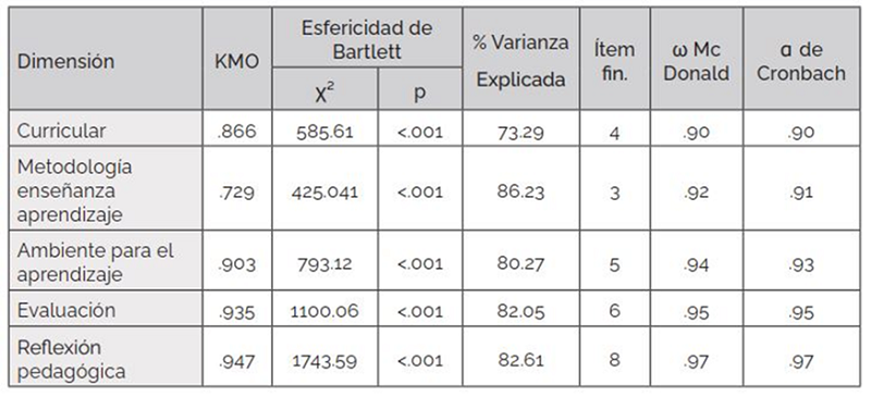 Resultados del análisis factorial exploratorio y análisis de confiabilidad