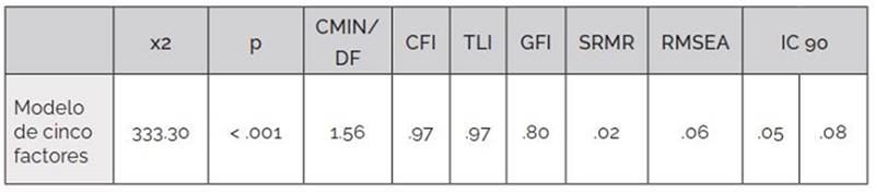 Resultados del análisis factorial confirmatorio