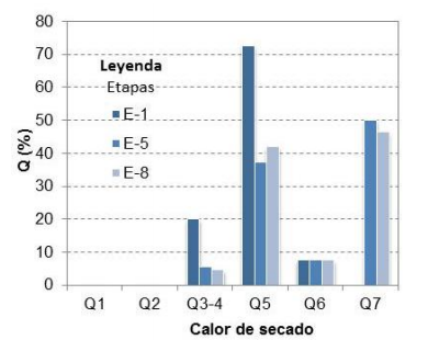 Calor absorbido en las etapas de secado. X=82 %