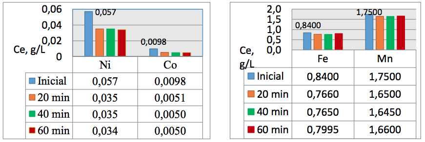 Concentraci�n de equilibrio de n�quel, cobalto, hierro y manganeso a diferentes tiempos de contacto