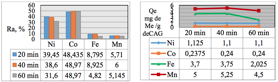 Porcentaje de adsorci�n (a) y capacidad de adsorci�n (b)