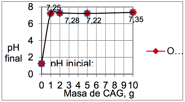 Influencia de la masa de carb�n activado en el pH final del WL