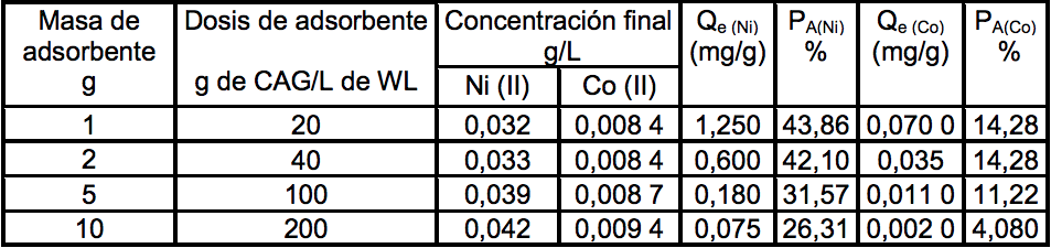 Resultados de la capacidad de adsorci�n y porcentaje de adsorci�n de los metales disueltos en el licor residual WL (Ni y Co)