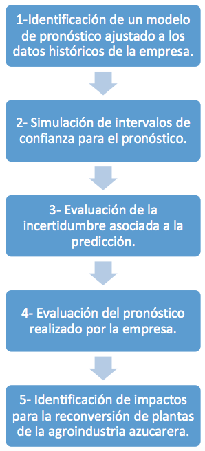 Secuencia de investigaci�n desarrollada