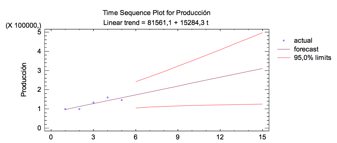 Escenarios de predicci�n