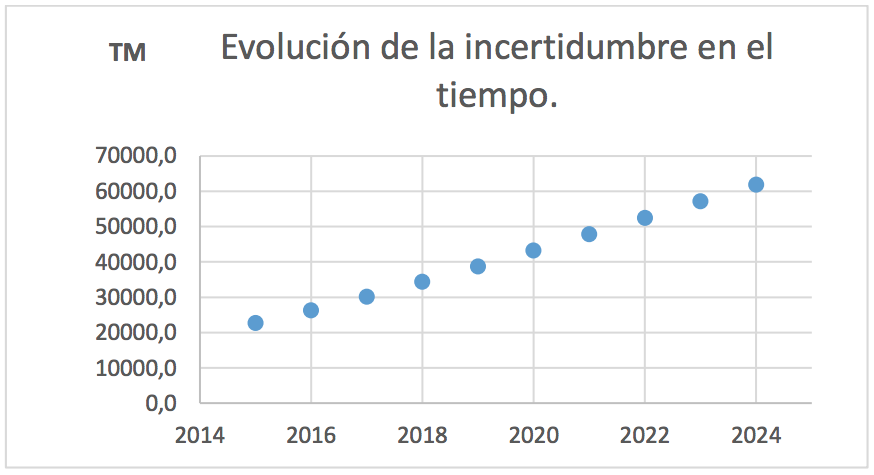Evoluci�n de la incertidumbre hasta el a�o 2024, con respecto a la siembra de ca�a (en Toneladas M�tricas, TM)