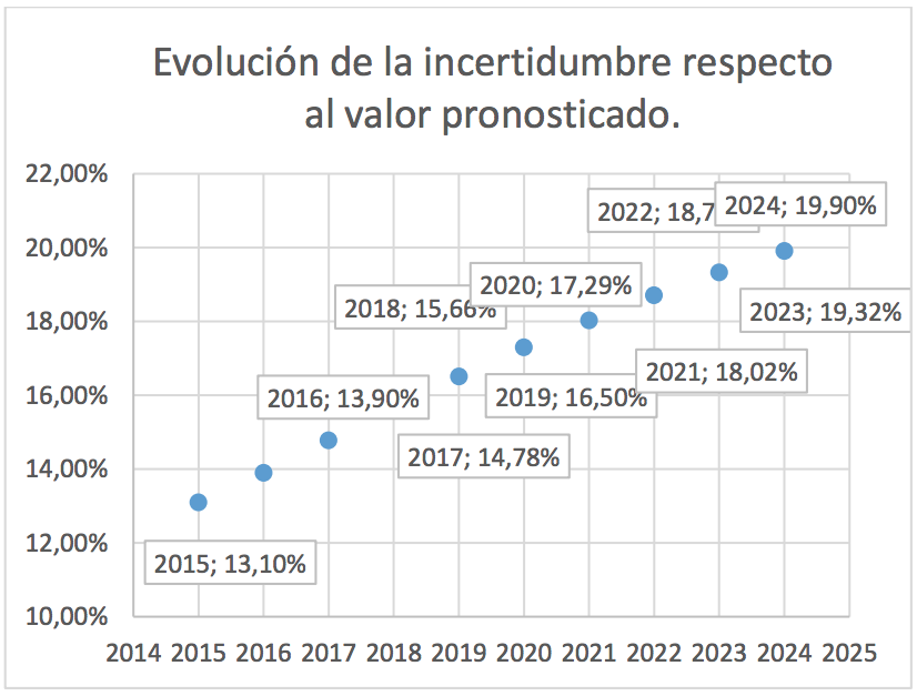 Evoluci�n de la incertidumbre de la siembra de ca�a en el tiempo, con relaci�n al valor pronosticado