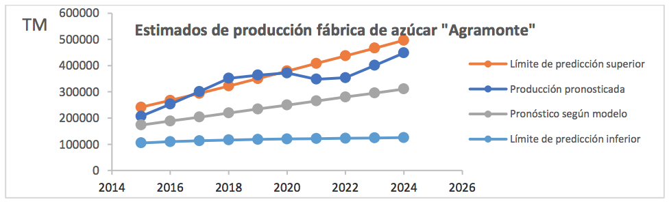 Estimaci�n de la producci�n de ca�a de az�car en el ingenio azucarero &ldquo;Ignacio Agramonte&rdquo;
