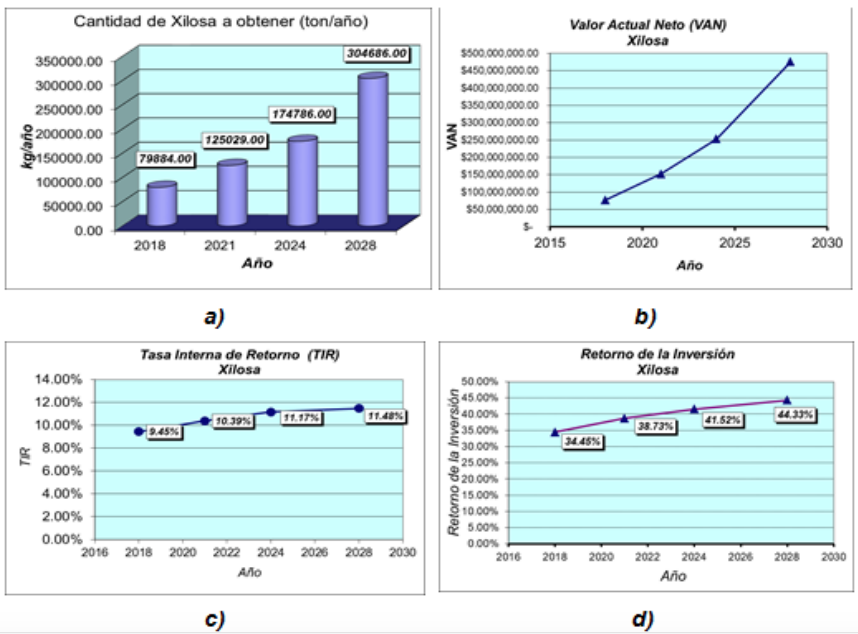 Par�metros m�s importantes para el producto xilosa