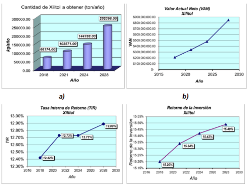 Par�metros m�s importantes para el producto xilitol