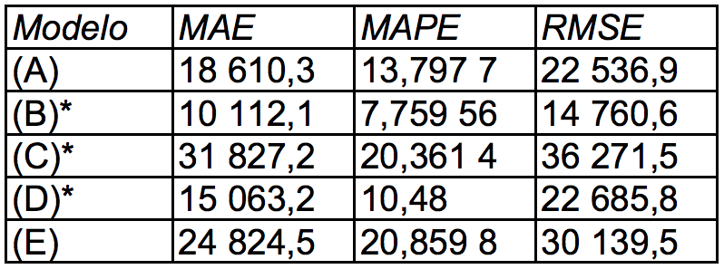 Resultados de los coeficientes estad�sticos para cada modelo de pron�stico considerado