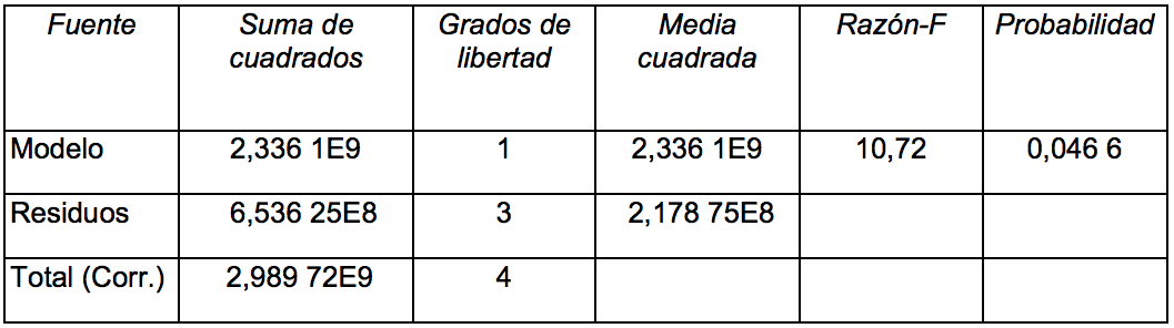 Resultados del An�lisis de Varianza