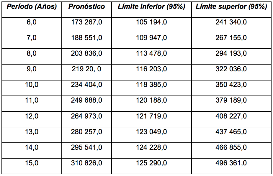 Pron�stico de siembra de ca�a en el tiempo