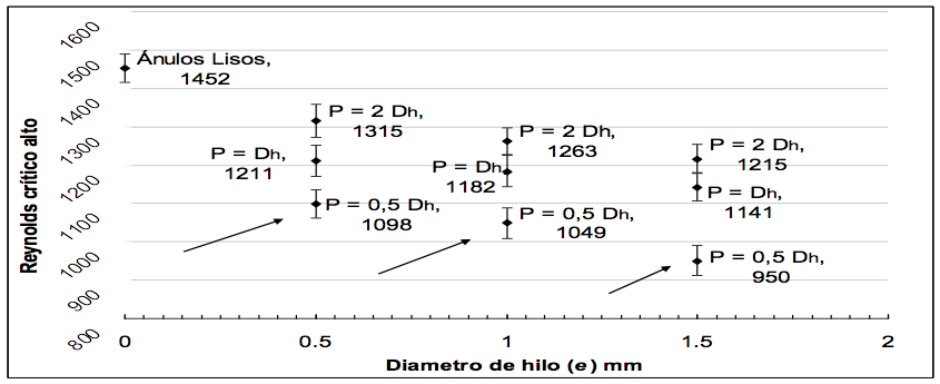 Valores obtenidos del n�mero de Reynolds cr�tico para el espacio anular recto (a = 2,9), respecto al di�metro de hilo de la h�lice insertada e