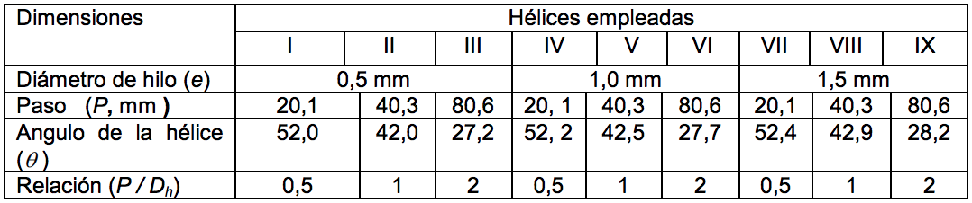 Geometr�as de las h�lices empleadas